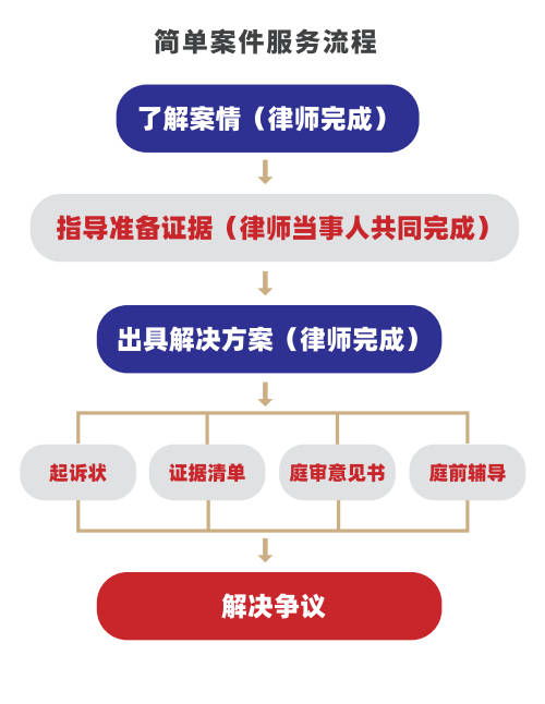 互聯網+法律服務的創舉 大律·云律所，一鍵即達專家律師